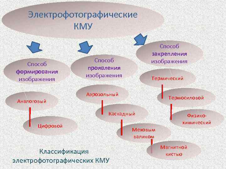 Электрофотографические КМУ Способ формирования изображения Способ закрепления изображения Способ проявления изображения Термический Аэрозольный Термосиловой