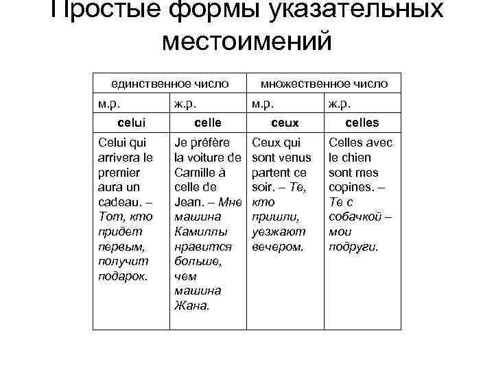 С помощью указательного местоимения. Формы указательных местоимений. Простые формы указательных местоимений. Начальная форма указательных местоимений. Упражнение на закрепление указательных местоимений.