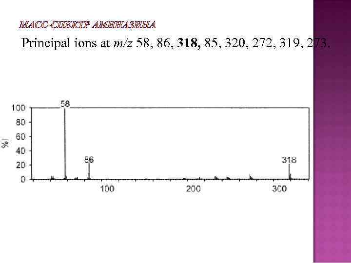 Principal ions at m/z 58, 86, 318, 85, 320, 272, 319, 273. 