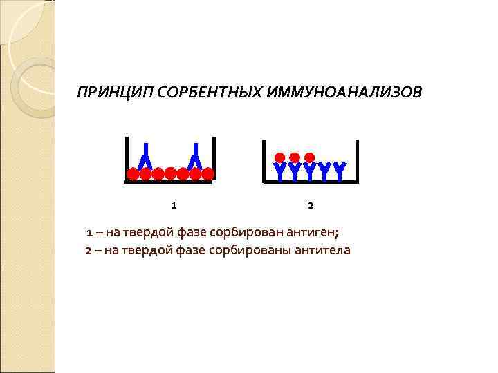 ПРИНЦИП СОРБЕНТНЫХ ИММУНОАНАЛИЗОВ 1 2 1 – на твердой фазе сорбирован антиген; 2 –
