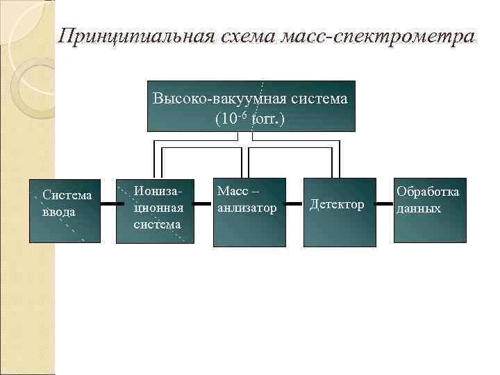 Схема масс спектрометра