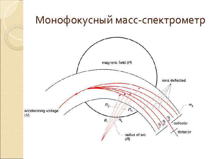 Монофокусный масс-спектрометр 