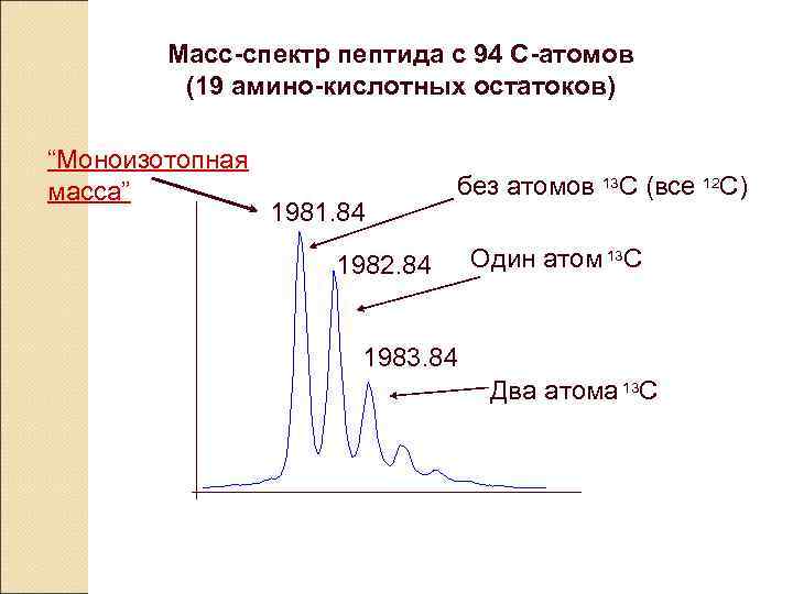 Масс-спектр пептида с 94 C-атомов (19 амино-кислотных остатоков) “Моноизотопная масса” 1981. 84 без атомов