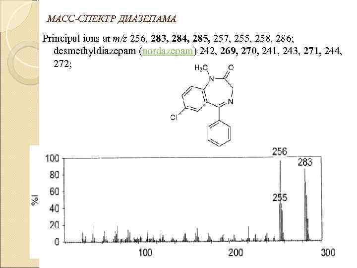 МАСС-СПЕКТР ДИАЗЕПАМА Principal ions at m/z 256, 283, 284, 285, 257, 255, 258, 286;