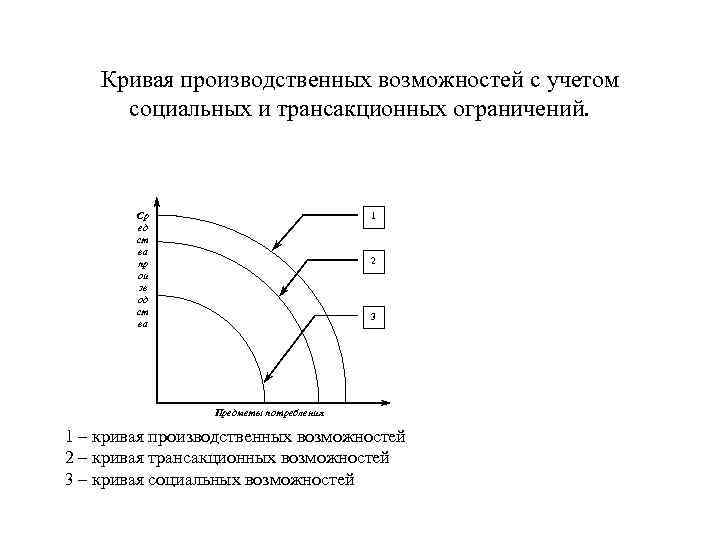 Кривая производственных возможностей с учетом социальных и трансакционных ограничений. Ср ед ст ва пр