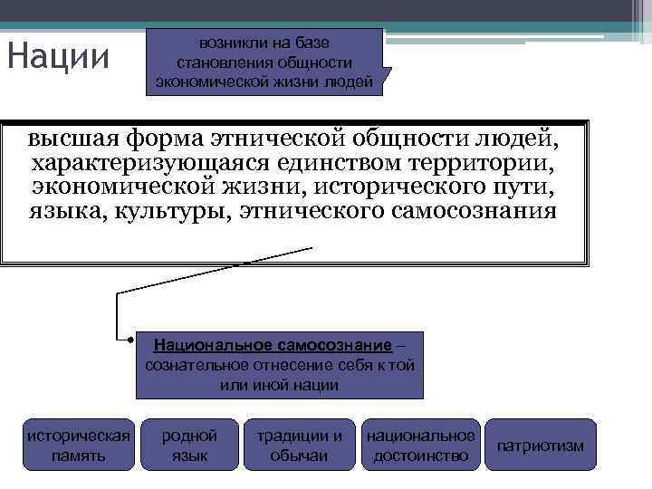 Социально экономические общности