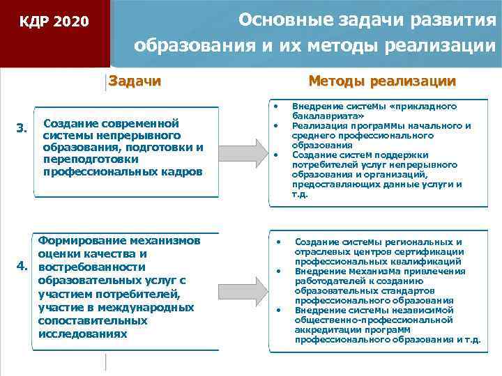 КДР 2020 Основные задачи развития образования и их методы реализации Задачи Методы реализации •