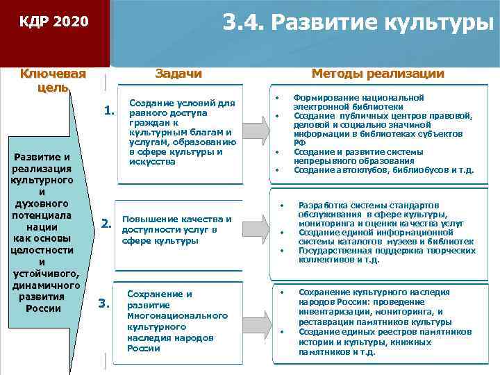 Задачи 2020. Инфраструктура сферы культуры. Концепция развития сферы культуры. Цели культурного развития. Формирование инфраструктуры культуры.