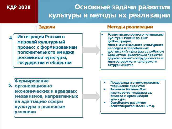 КДР 2020 Основные задачи развития культуры и методы их реализации Методы реализации Задачи 4.