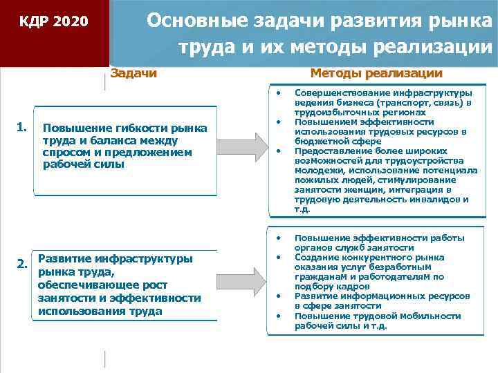 КДР 2020 Основные задачи развития рынка труда и их методы реализации Задачи Методы реализации