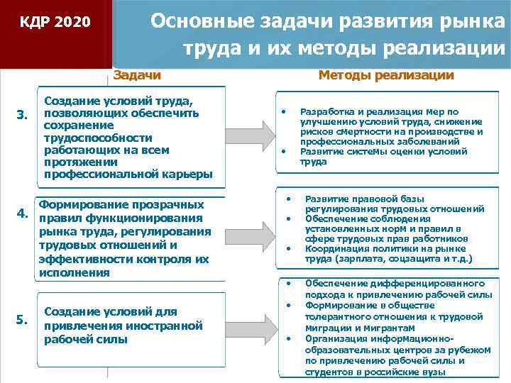 КДР 2020 Основные задачи развития рынка труда и их методы реализации Задачи 3. Создание
