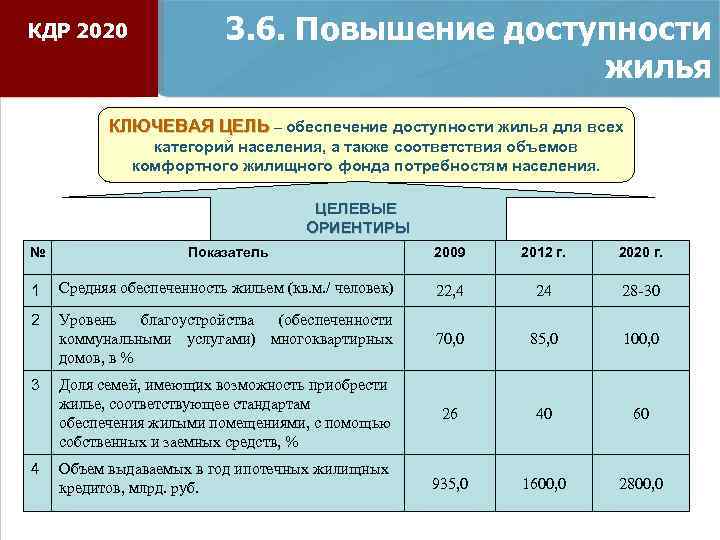 КДР 2020 3. 6. Повышение доступности жилья КЛЮЧЕВАЯ ЦЕЛЬ – обеспечение доступности жилья для