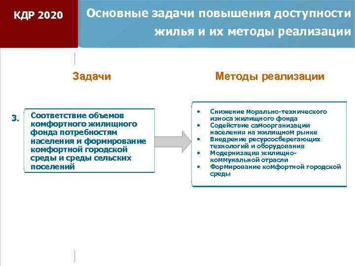 КДР 2020 Основные задачи повышения доступности жилья и их методы реализации Задачи 3. Соответствие