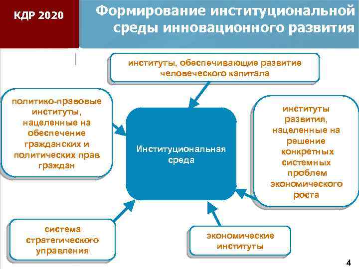 КДР 2020 Формирование институциональной среды инновационного развития институты, обеспечивающие развитие человеческого капитала политико-правовые институты,