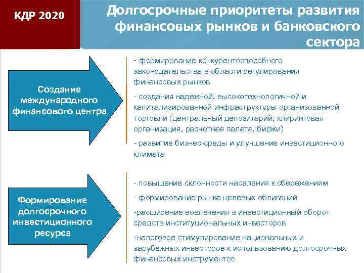 КДР 2020 Долгосрочные приоритеты развития финансовых рынков и банковского сектора Создание международного финансового центра