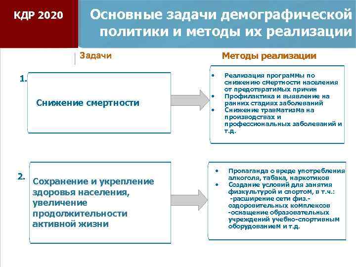 КДР 2020 Основные задачи демографической политики и методы их реализации Методы реализации Задачи •