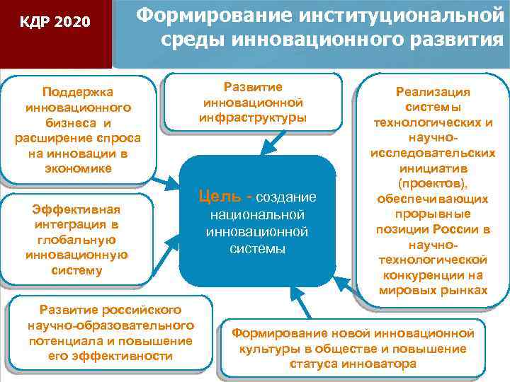 КДР 2020 Формирование институциональной среды инновационного развития Поддержка инновационного бизнеса и расширение спроса на