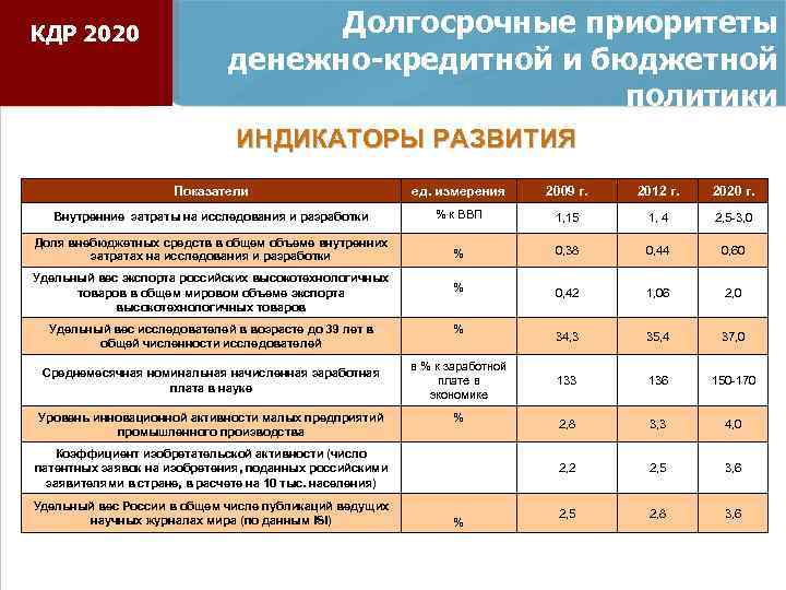 КДР 2020 Долгосрочные приоритеты денежно-кредитной и бюджетной политики ИНДИКАТОРЫ РАЗВИТИЯ Показатели ед. измерения 2009