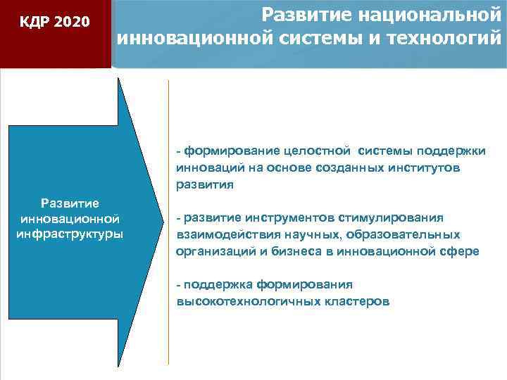 КДР 2020 Развитие национальной инновационной системы и технологий - формирование целостной системы поддержки инноваций