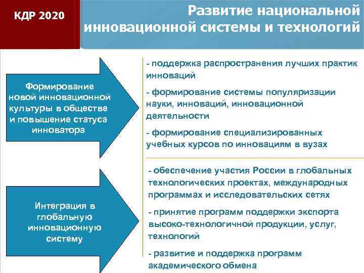КДР 2020 Развитие национальной инновационной системы и технологий - поддержка распространения лучших практик инноваций