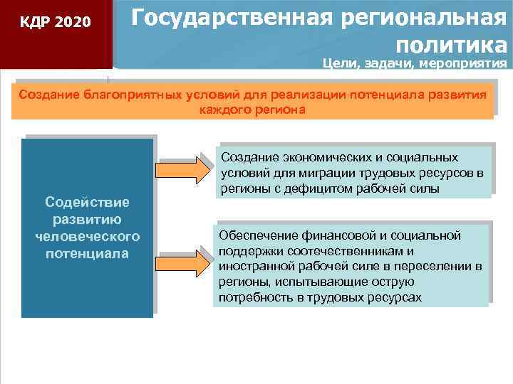 КДР 2020 Государственная региональная политика Цели, задачи, мероприятия Создание благоприятных условий для реализации потенциала