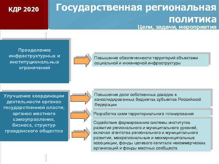 КДР 2020 Государственная региональная политика Цели, задачи, мероприятия Преодоление инфраструктурных и институциональных ограничений Улучшение