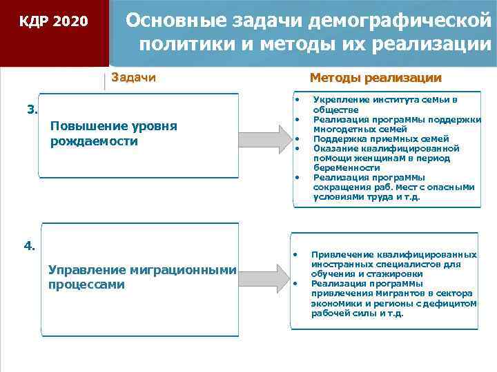 КДР 2020 Основные задачи демографической политики и методы их реализации Методы реализации Задачи •
