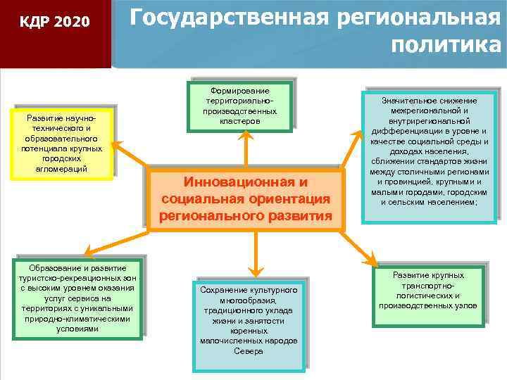 КДР 2020 Государственная региональная политика Развитие научнотехнического и образовательного потенциала крупных городских агломераций Формирование