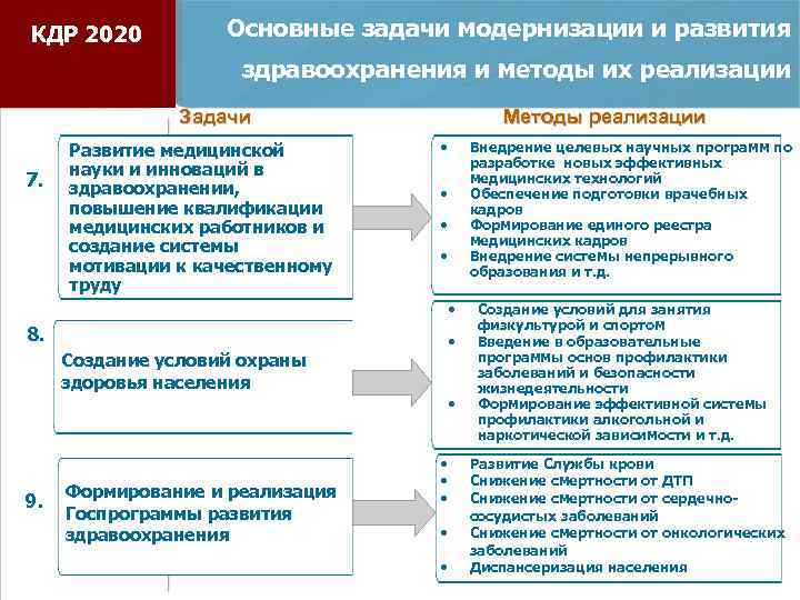 КДР 2020 Основные задачи модернизации и развития здравоохранения и методы их реализации Задачи 7.