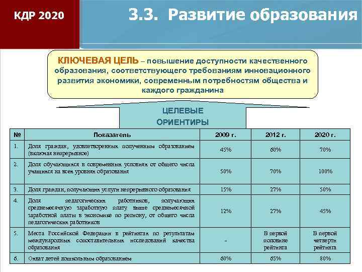 КДР 2020 3. 3. Развитие образования КЛЮЧЕВАЯ ЦЕЛЬ – повышение доступности качественного образования, соответствующего