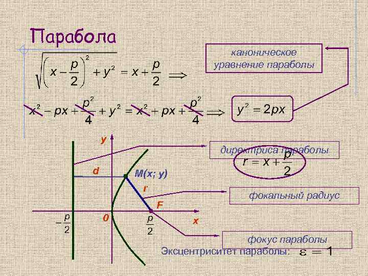 Парабола каноническое уравнение параболы y d директриса параболы M(x; y) r фокальный радиус F