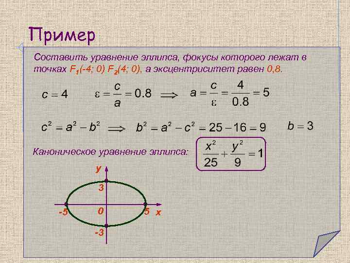 Пример Составить уравнение эллипса, фокусы которого лежат в точках F 1(-4; 0) F 2(4;