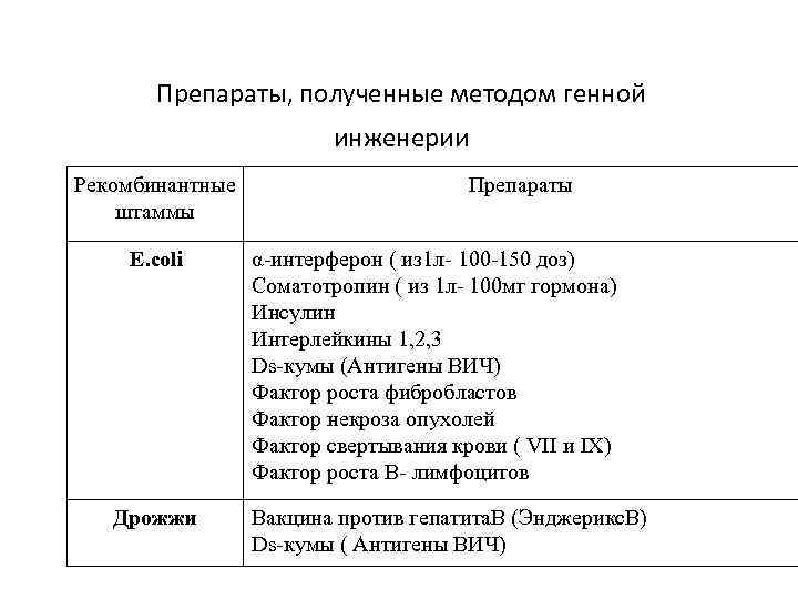 Препарат получен. Препараты, получаемые методом генной инженерии. Рекомбинантные штаммы это. Препараты полученные генной инженерией. Рекомбинантные препараты дрожжи.