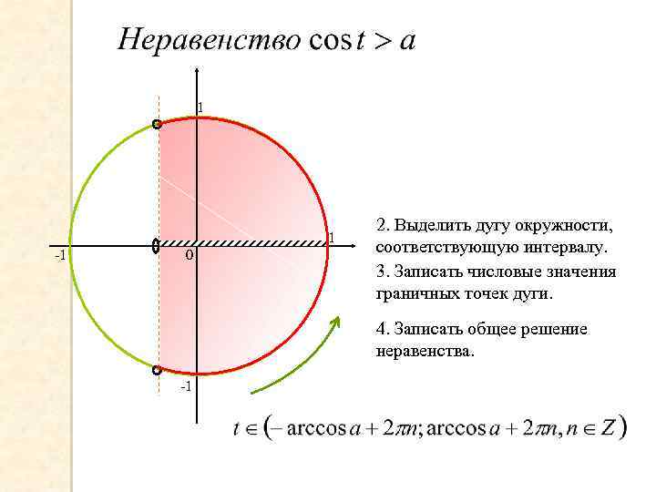 1 1 -1 0 2. Выделить дугу окружности, соответствующую интервалу. 3. Записать числовые значения
