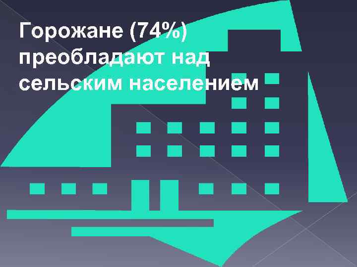 Горожане (74%) преобладают над сельским населением 