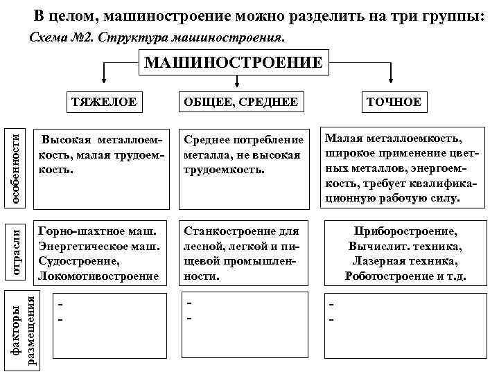 В целом, машиностроение можно разделить на три группы: Схема № 2. Структура машиностроения. МАШИНОСТРОЕНИЕ