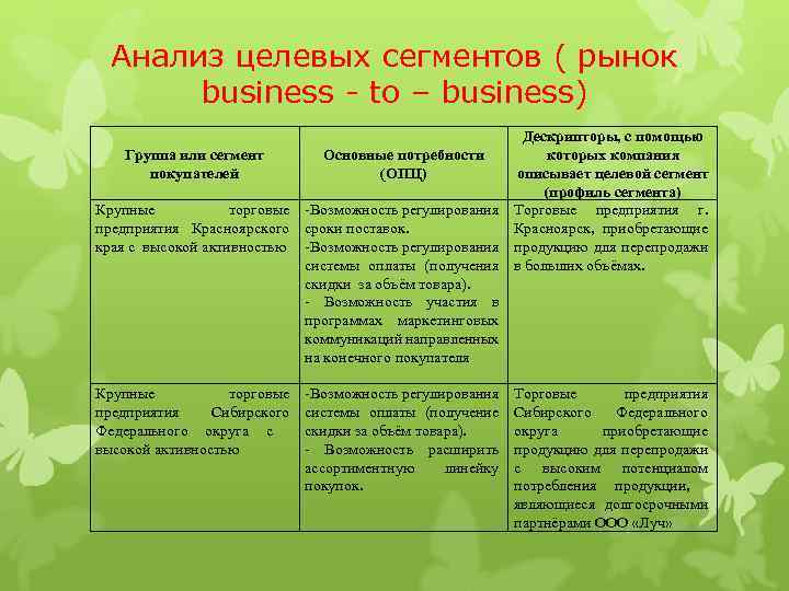 Анализ целевых сегментов ( рынок business - to – business) Дескрипторы, с помощью Группа
