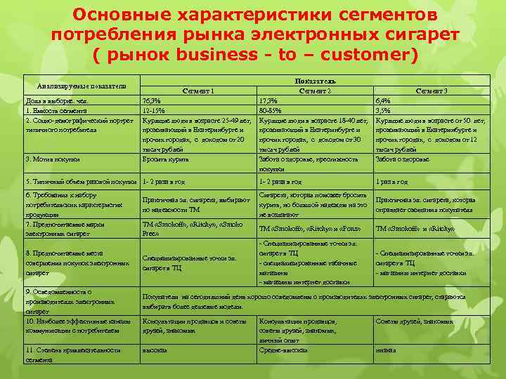Основные характеристики сегментов потребления рынка электронных сигарет ( рынок business - to – customer)