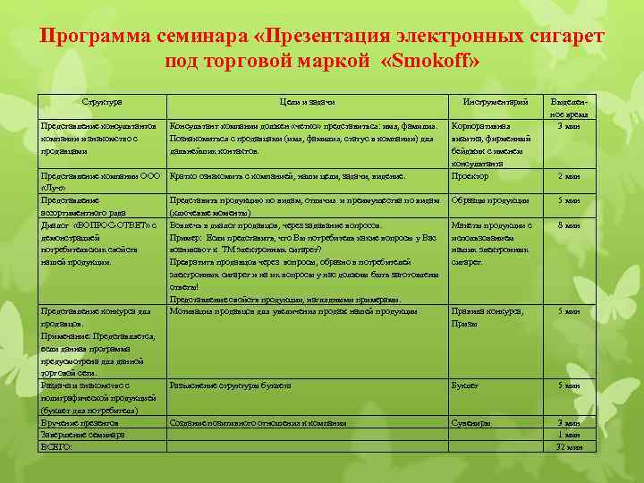 Программа семинара «Презентация электронных сигарет под торговой маркой «Smokoff» Структура Цели и задачи Представление