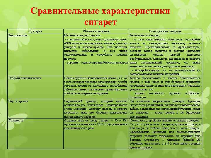 Сравнительные характеристики сигарет Критерии Обычные сигареты Не безопасны, потому как: - в составе табачного