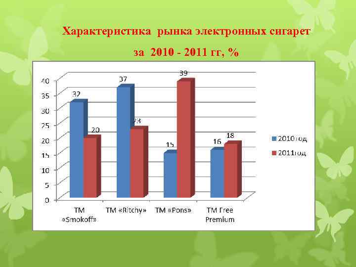 Характеристика рынка электронных сигарет за 2010 - 2011 гг, % 