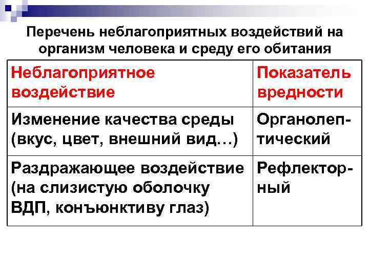 Перечень неблагоприятных воздействий на организм человека и среду его обитания Неблагоприятное воздействие Показатель вредности