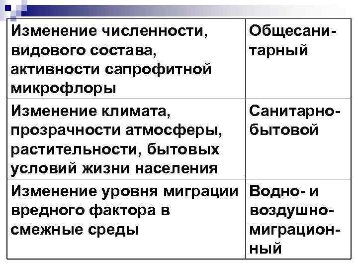 Изменение численности, видового состава, активности сапрофитной микрофлоры Изменение климата, прозрачности атмосферы, растительности, бытовых условий