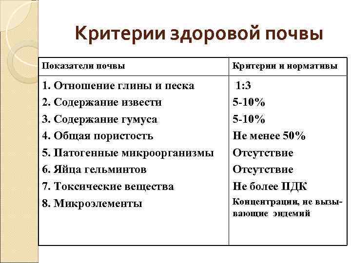 Критерии здоровой почвы Показатели почвы Критерии и нормативы 1. Отношение глины и песка 2.