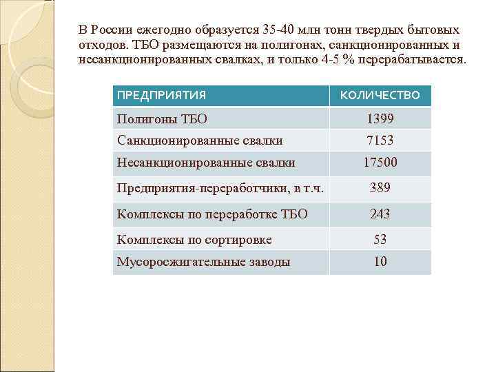 В России ежегодно образуется 35 -40 млн тонн твердых бытовых отходов. ТБО размещаются на