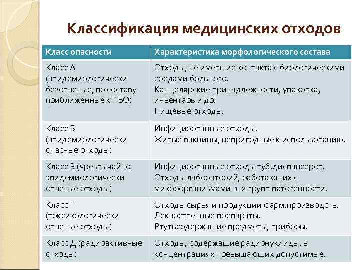 Классификация медицинских отходов Класс опасности Характеристика морфологического состава Класс А (эпидемиологически безопасные, по составу