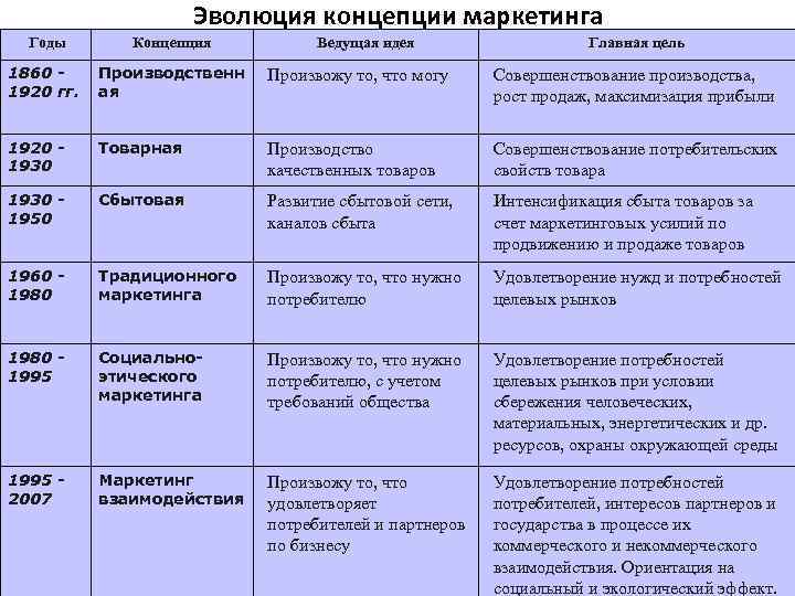 Эволюция концепции маркетинга Годы Концепция Ведущая идея Главная цель 1860 1920 гг. Производственн ая