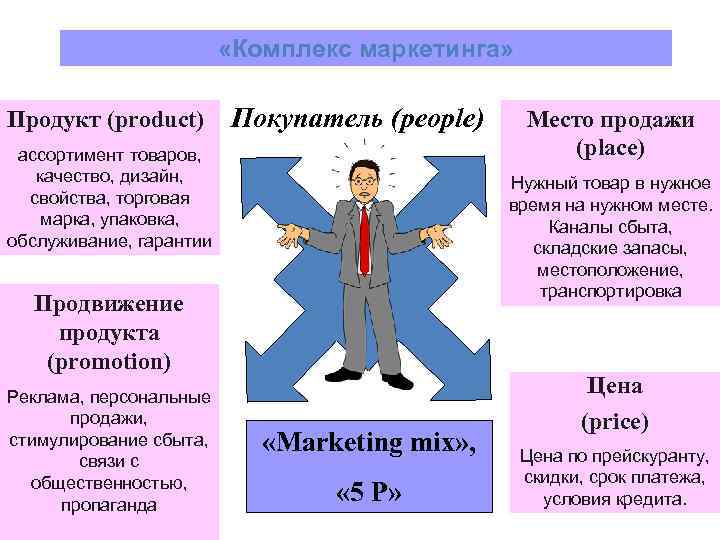  «Комплекс маркетинга» Продукт (product) Покупатель (people) ассортимент товаров, качество, дизайн, свойства, торговая марка,