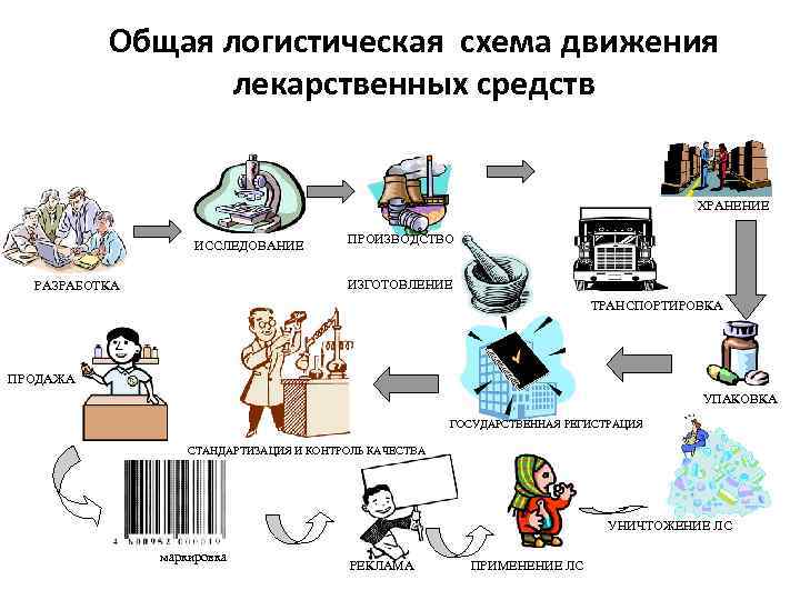 Общая логистическая схема движения лекарственных средств ХРАНЕНИЕ ИССЛЕДОВАНИЕ ПРОИЗВОДСТВО ИЗГОТОВЛЕНИЕ РАЗРАБОТКА ТРАНСПОРТИРОВКА ПРОДАЖА УПАКОВКА