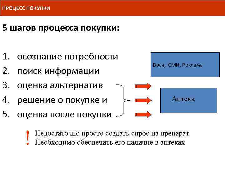 Процесс приобретения